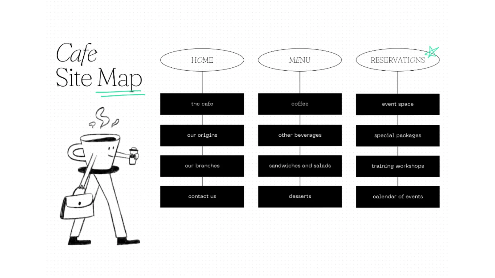 Sitemap of an Cafe business as an example